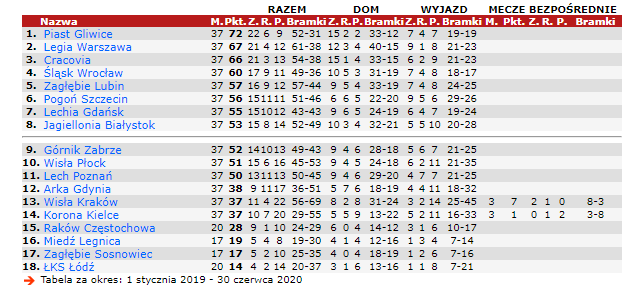 TABELA EKSTRAKLASY za cały 2019 rok